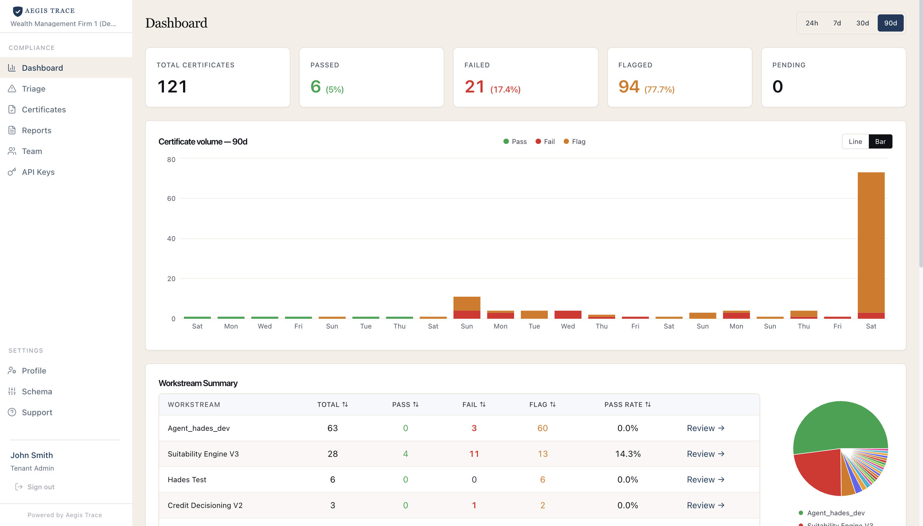 The Aegis Trace compliance dashboard: certificate totals, pass, fail and flag volumes, and the workstream summary